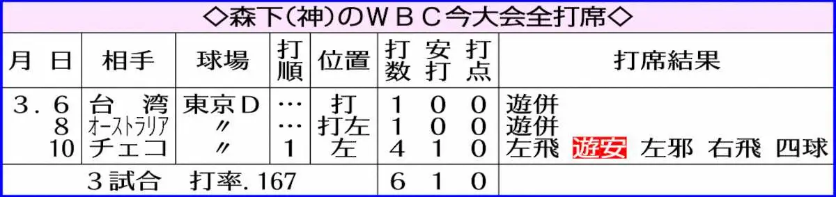 【画像・写真】【侍ジャパン】森下翔太　世界一へ“最高のリハ”完了　ライブBPで大谷翔平から中前打