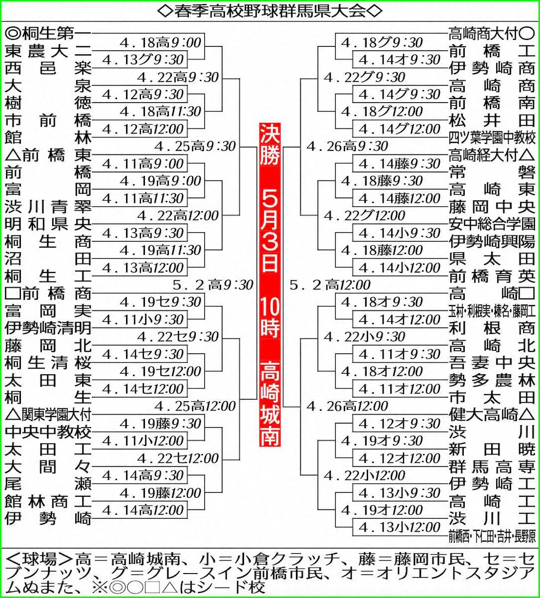 【画像・写真】春季高校野球の群馬大会の組み合わせ決定