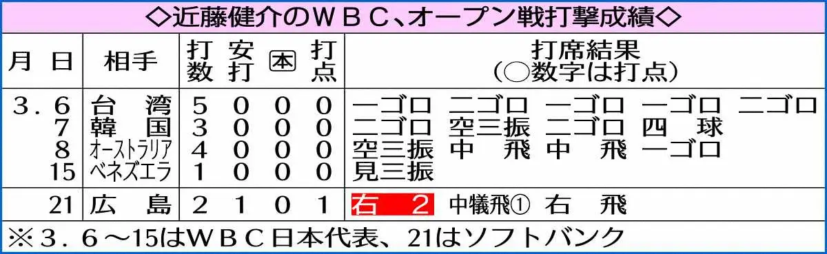 【画像・写真】ソフトバンク・近藤健介　心配無用打！合流後初のOP戦で二塁打＆犠飛　WBCでの不振から“復活”
