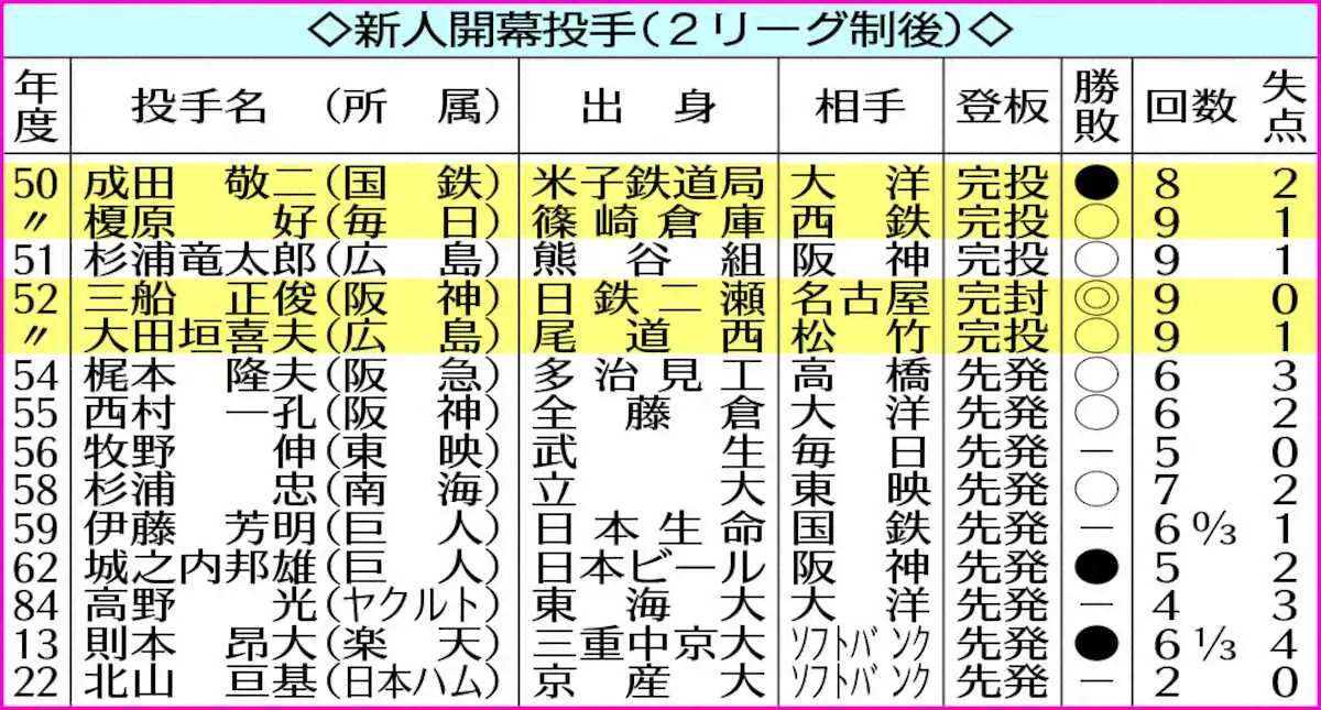 【画像・写真】ロッテ開幕投手はドラ2・毛利　球団新人76年ぶり大役「開き直って自分の力出すだけ」
