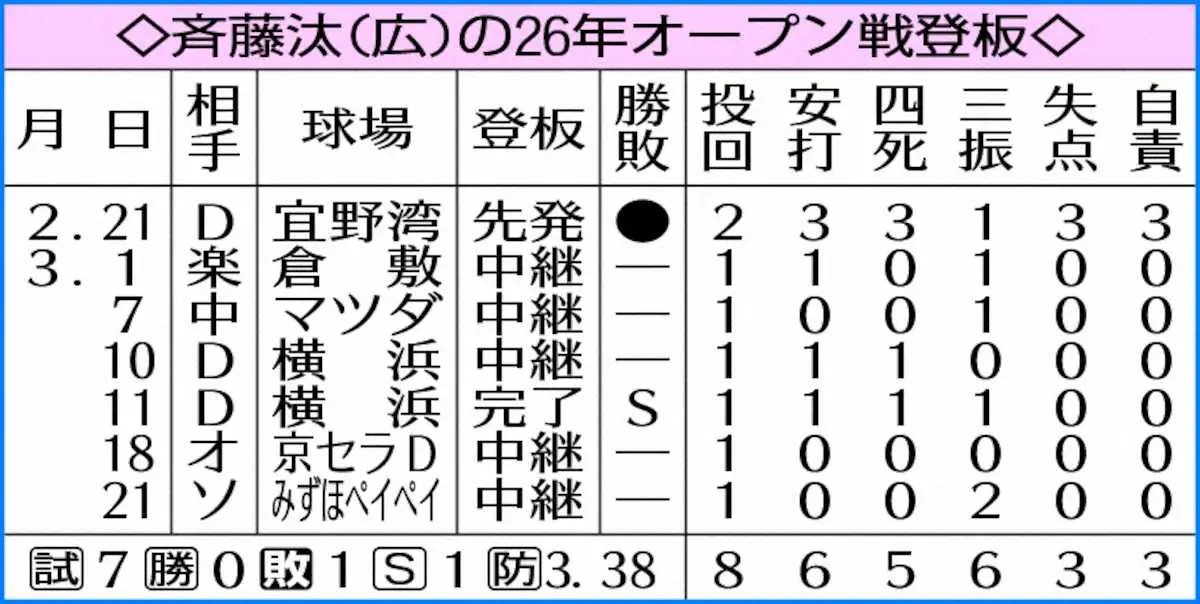 【画像・写真】広島ドラ2・斉藤汰直　勝ちパターン起用へ　最速156キロで1回零封　新井監督「視野に入ってきている」