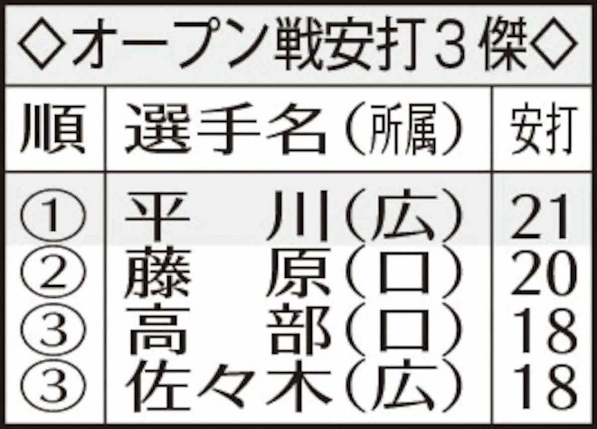 【画像・写真】広島ドラ1・平川蓮　2安打締めでオープン戦最多21安打　ドラフト制以降球団新人初の快挙