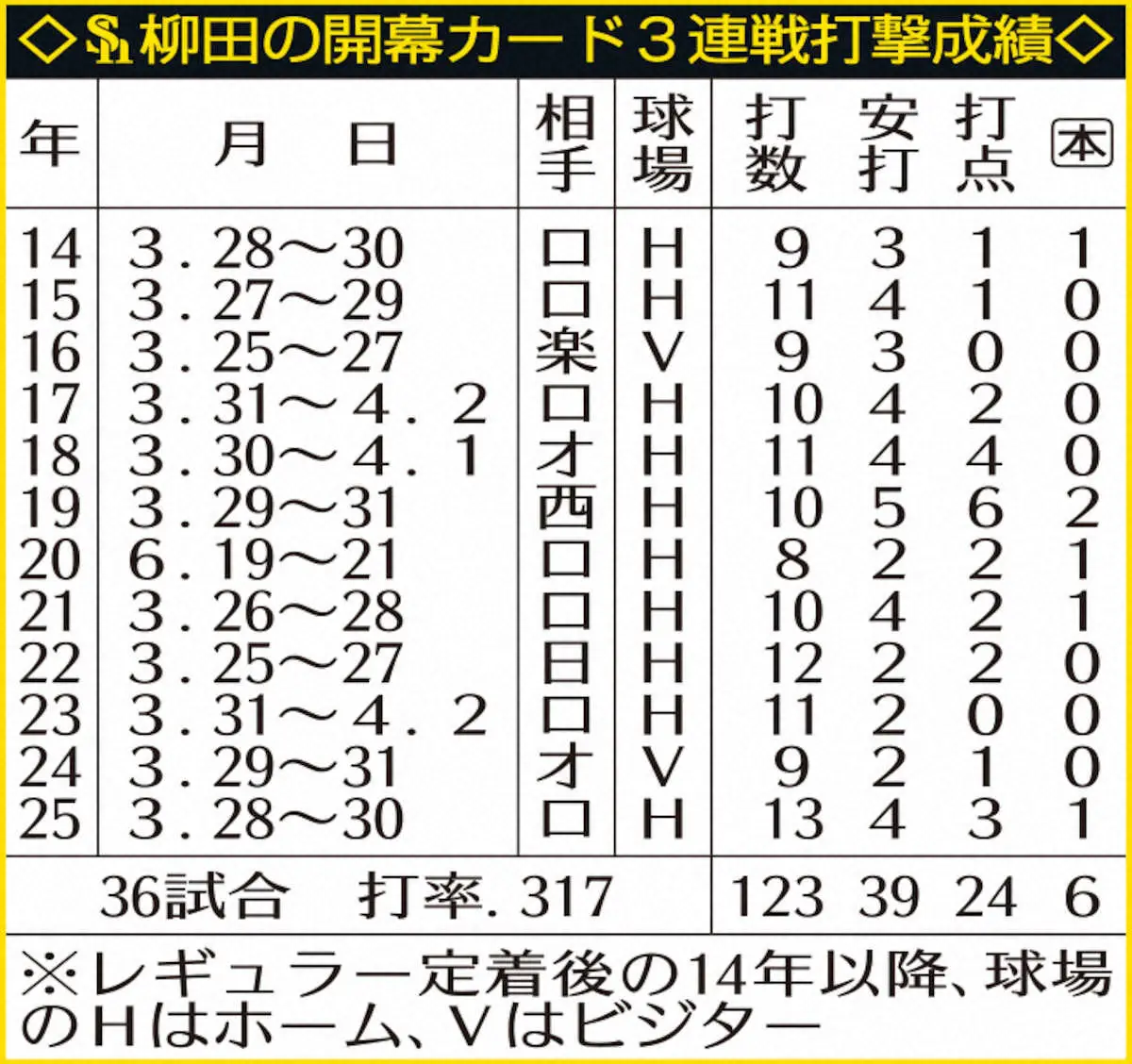 【画像・写真】ソフトバンク・柳田悠岐「ここからが本当の勝負」3・27開幕戦に照準　16年目のシーズンへ自らを鼓舞