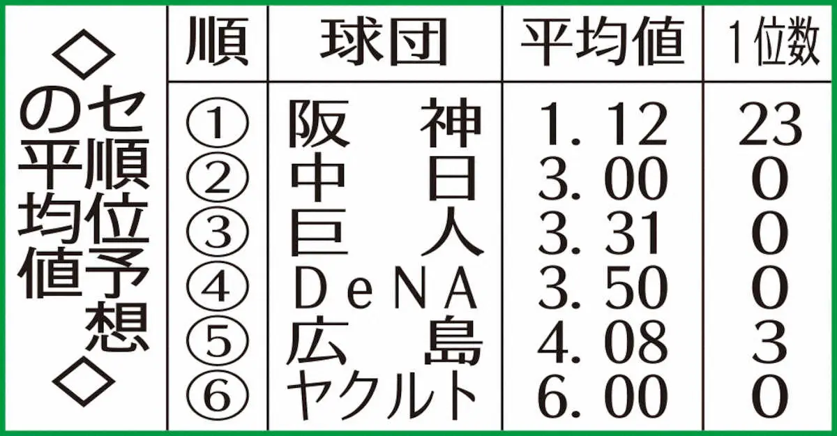 【画像・写真】【スポニチ評論家座談会　セ編（下）】広島は打線次第　中日は野球のスタイルが変わるかも