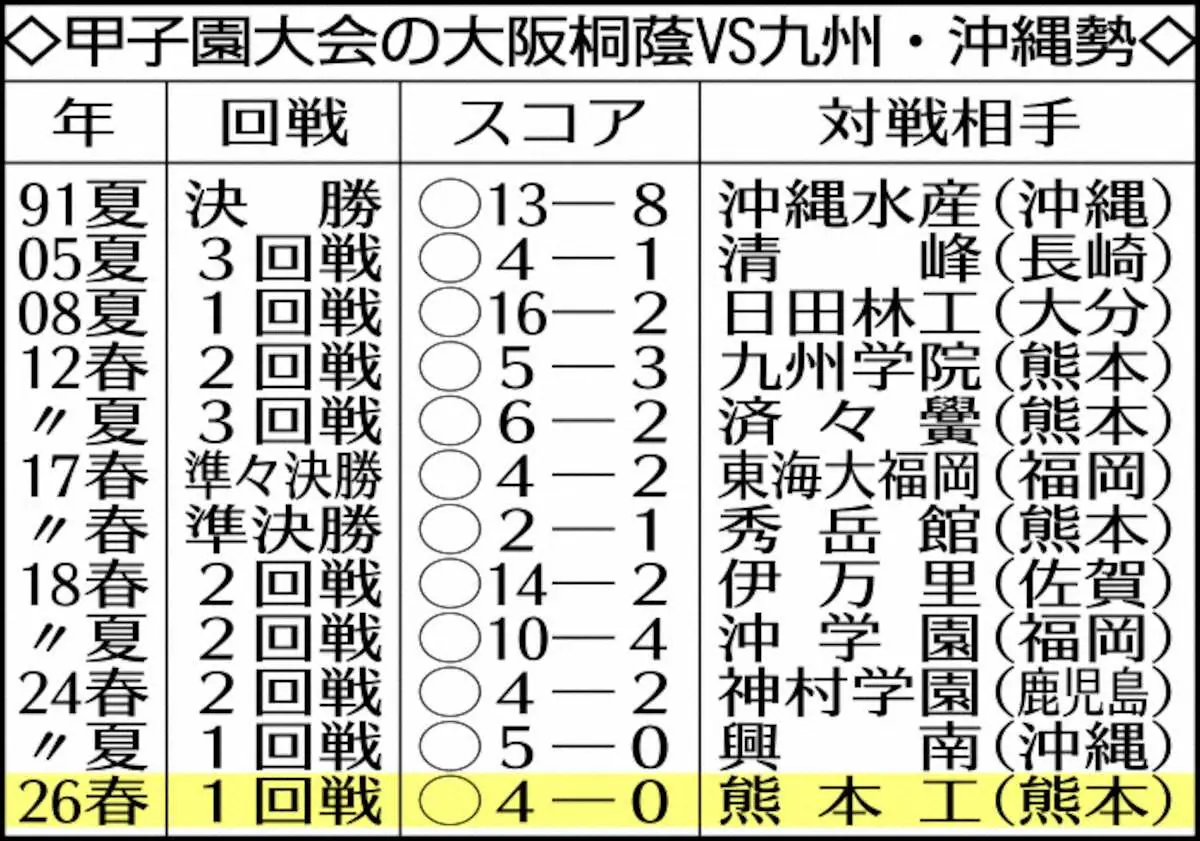 【画像・写真】【センバツ】大阪桐蔭の「新怪物」2年生左腕、背番号10の川本晴大が完封14K