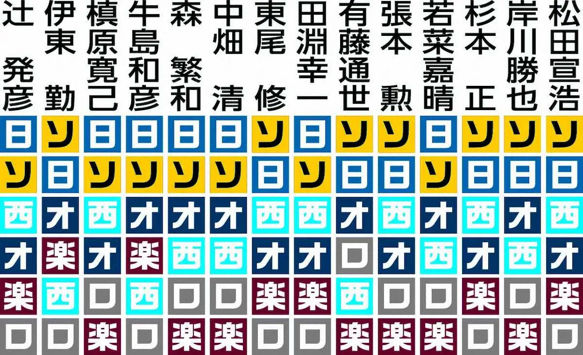 【画像・写真】【スポニチ評論家座談会　パ編】ハム新庄推しで満場一致　リーグ制覇に全員が“太鼓判”