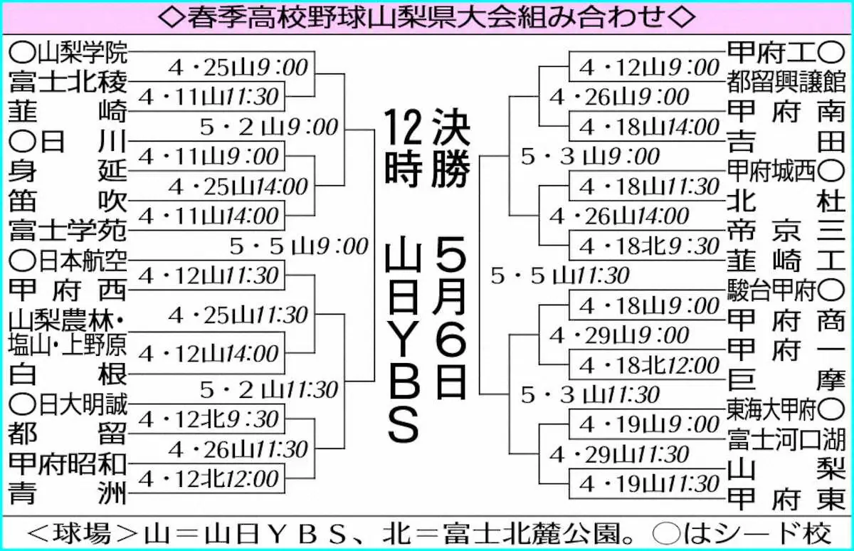 【画像・写真】春季高校野球　山梨県大会の組み合わせ決定　山梨学院は4月25日初戦