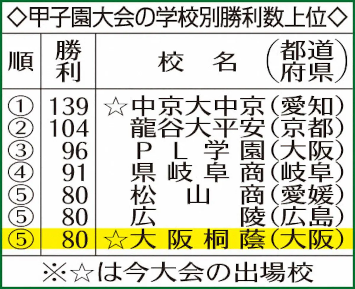 【画像・写真】【センバツ】大阪桐蔭「タイブレークのスペシャリスト」背番号14、小川蒼介の好救援で甲子園80勝