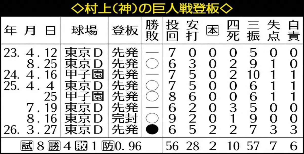 【画像・写真】阪神・村上の巨人戦登板
