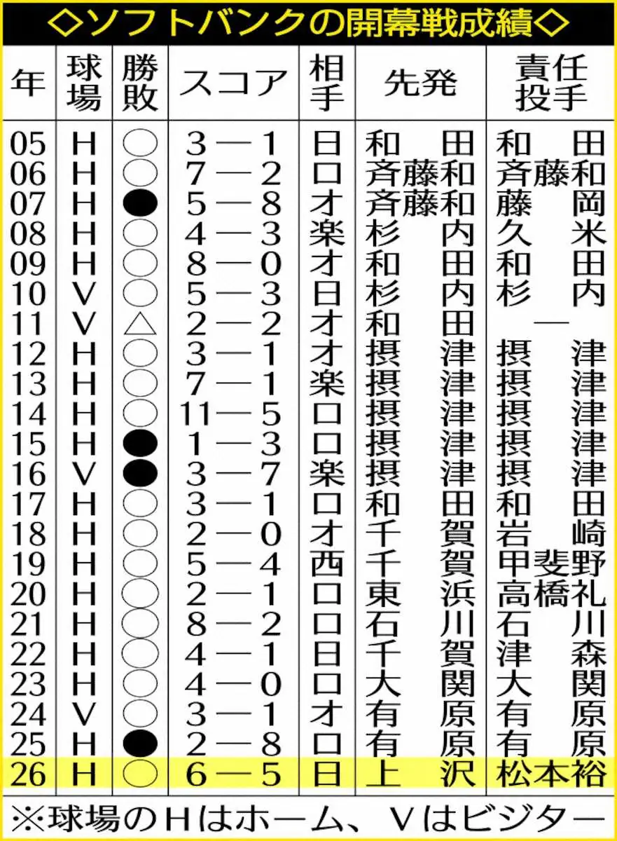 【画像・写真】ソフトバンクの開幕戦成績