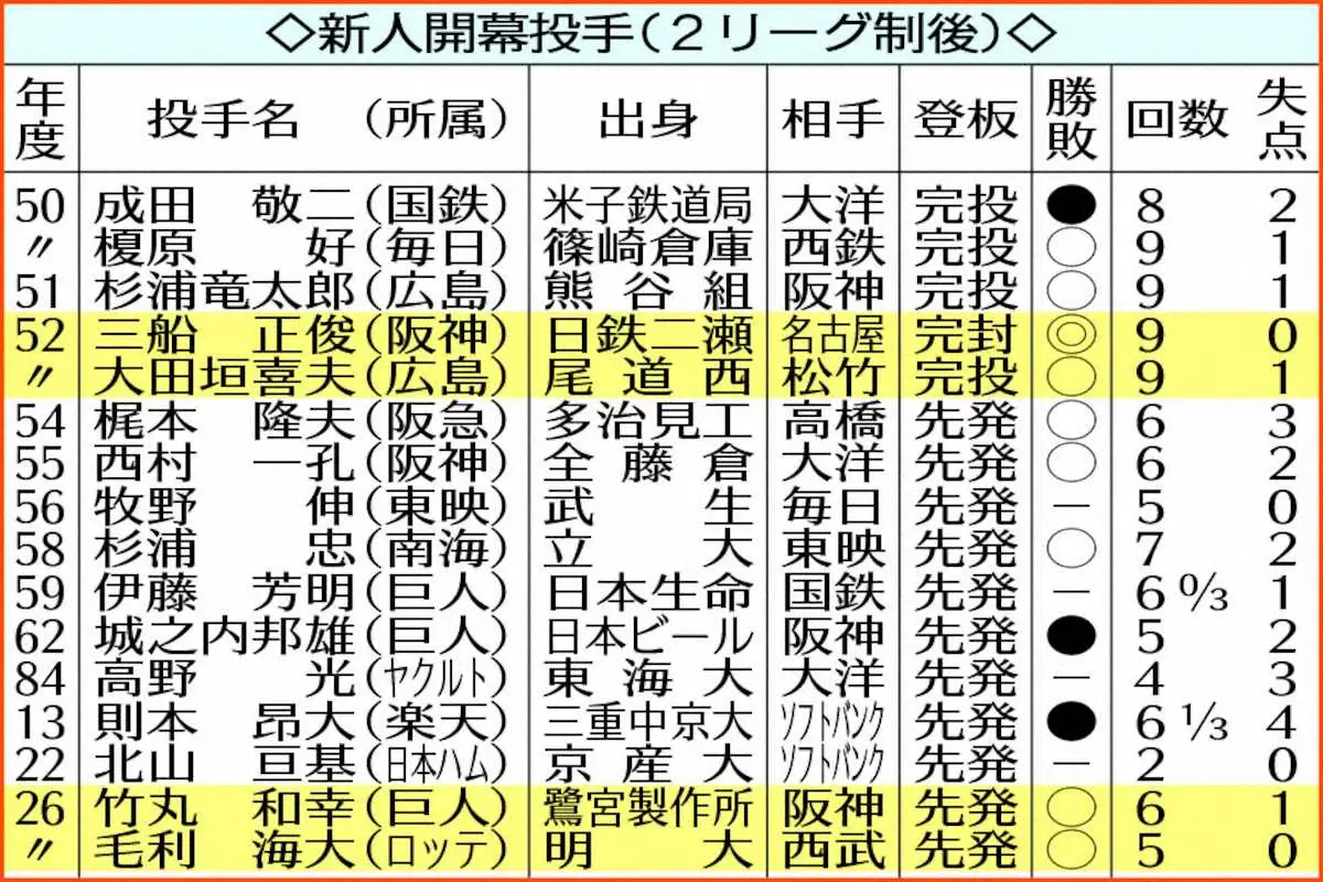 【画像・写真】巨人・竹丸＆ロッテ・毛利が勝利　新人の開幕投手セ、パでのそろい踏み勝利は初