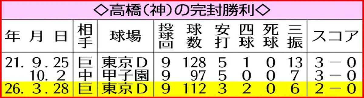 【画像・写真】阪神・高橋遥人　吠えた！耐えた！魂のG斬り　5年ぶり完封でチームは今季初勝利「ホッとしたって感じ」