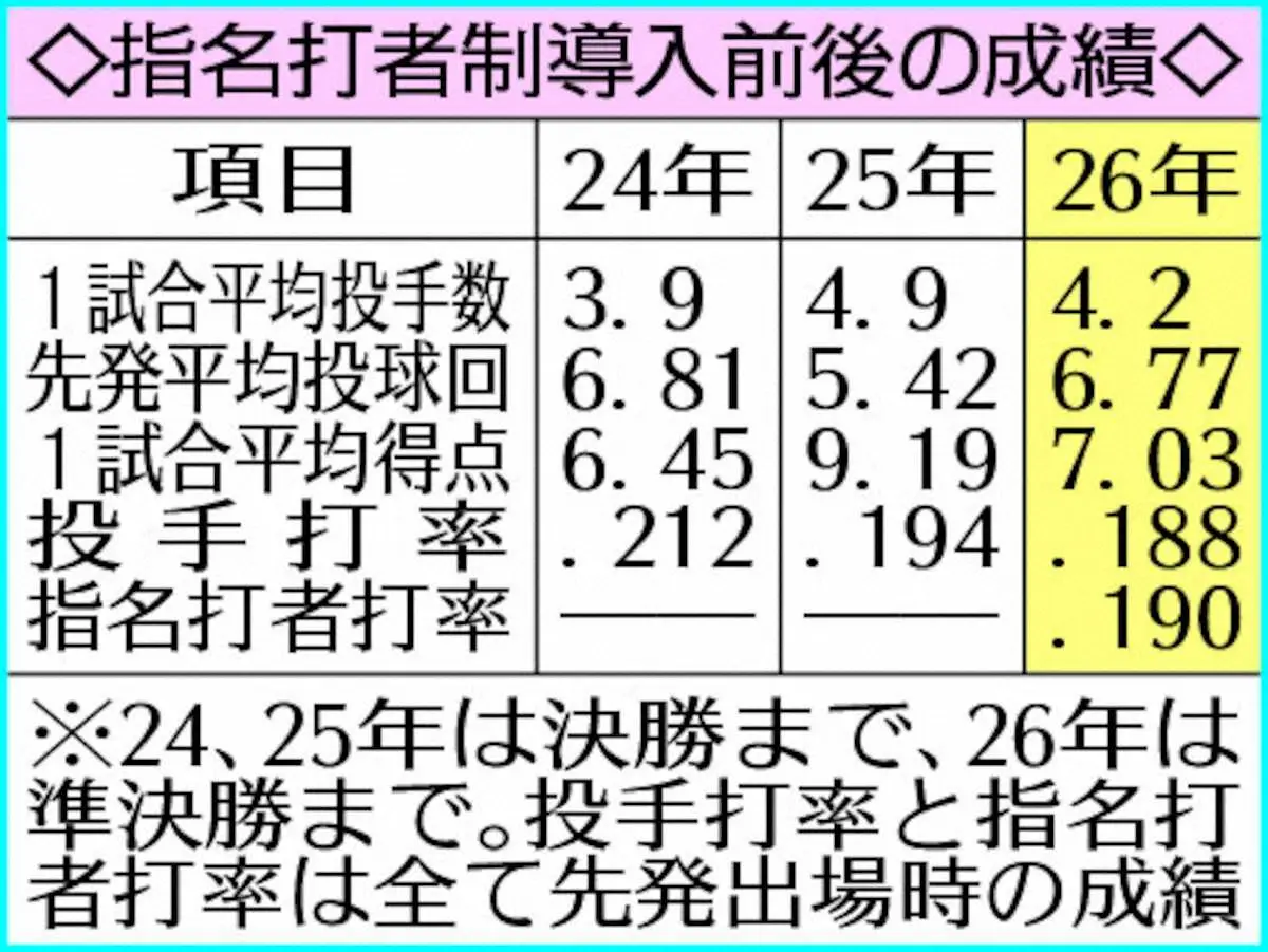 【画像・写真】【センバツ】今春から導入のDH　出場した選手、監督に聞く恩恵と難しさ