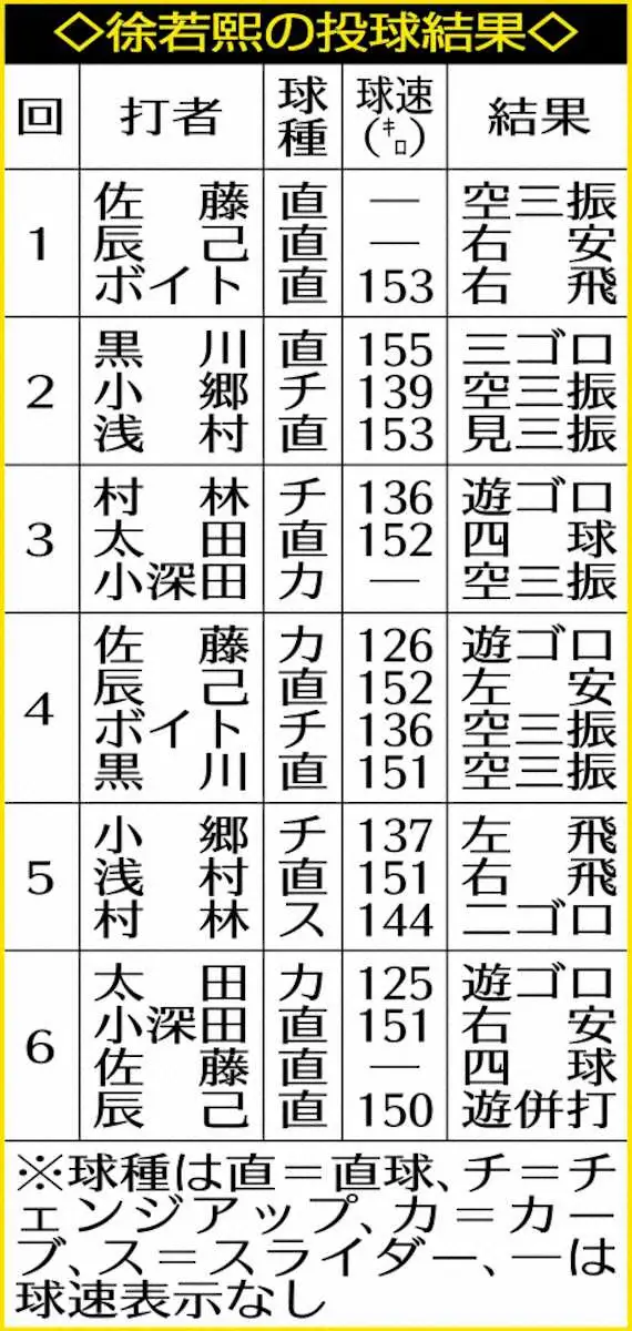 【画像・写真】ソフトバンク・徐若熙　台湾の至宝が衝撃の日本デビュー！初登板初先発で6回無失点「うれしい」連発