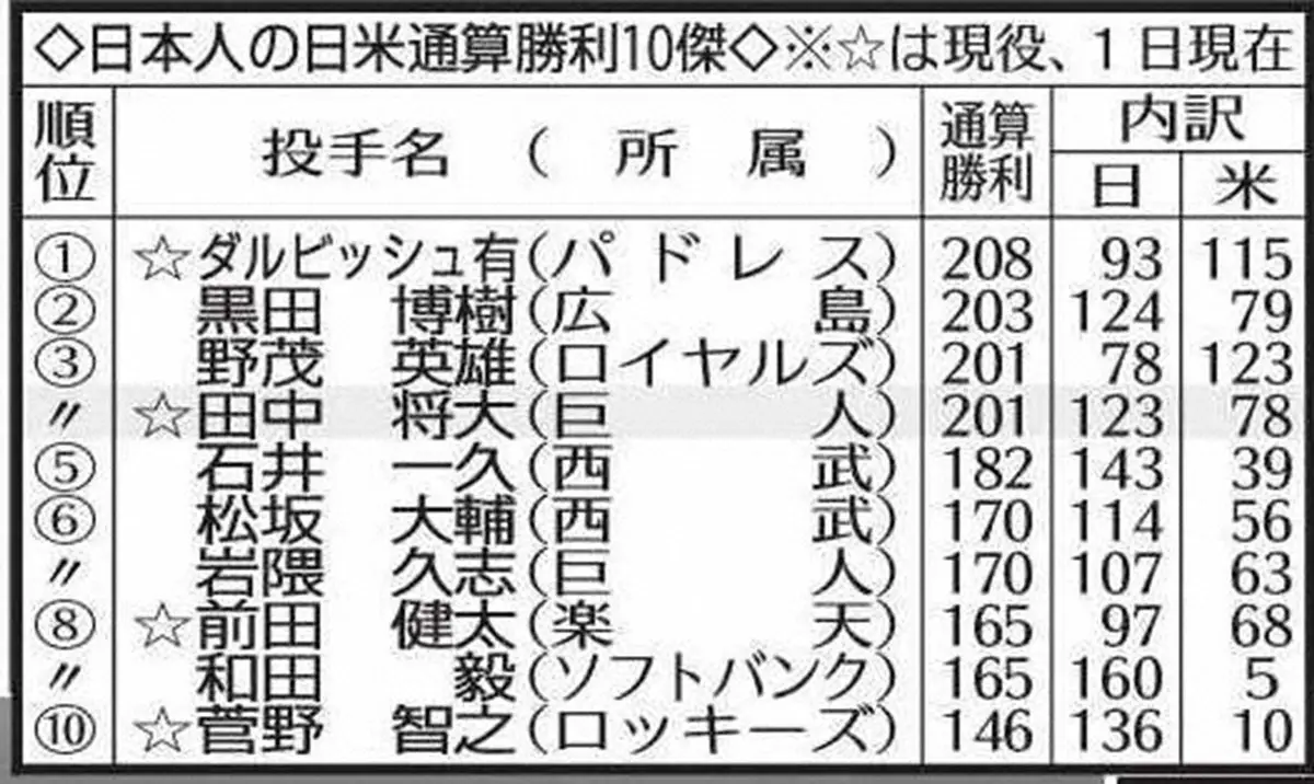 【画像・写真】巨人・田中将大　野茂に並ぶ日米通算201勝目「一つ一つ積み上げていって、後に振り返っていければ」