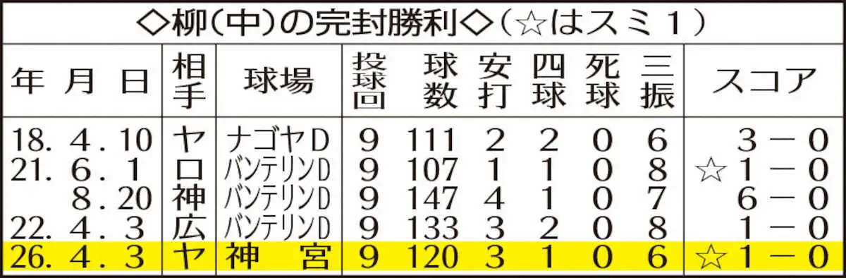 【画像・写真】柳（中）の完封勝利