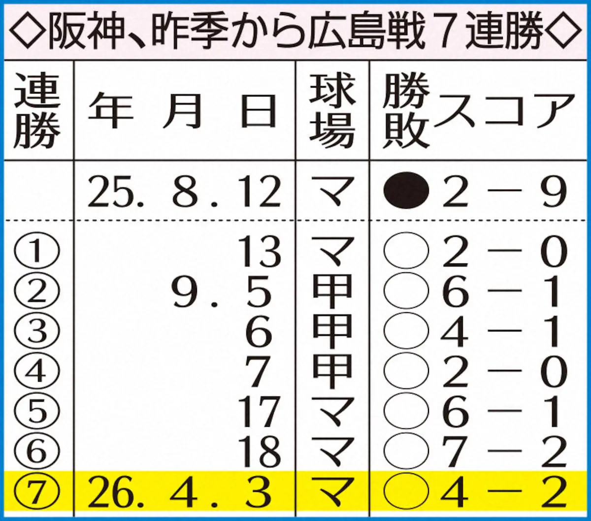 表・阪神広島戦7連勝 - スポニチ Sponichi Annex 野球
