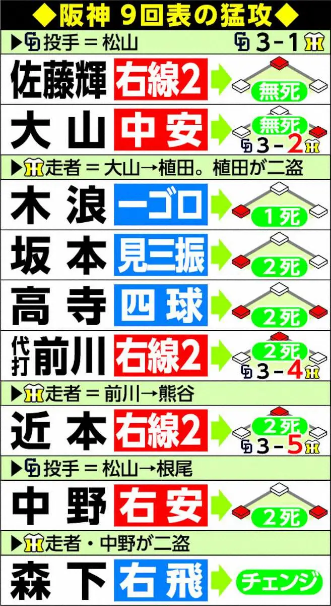 阪神9回表の猛攻 - スポニチ Sponichi Annex 野球