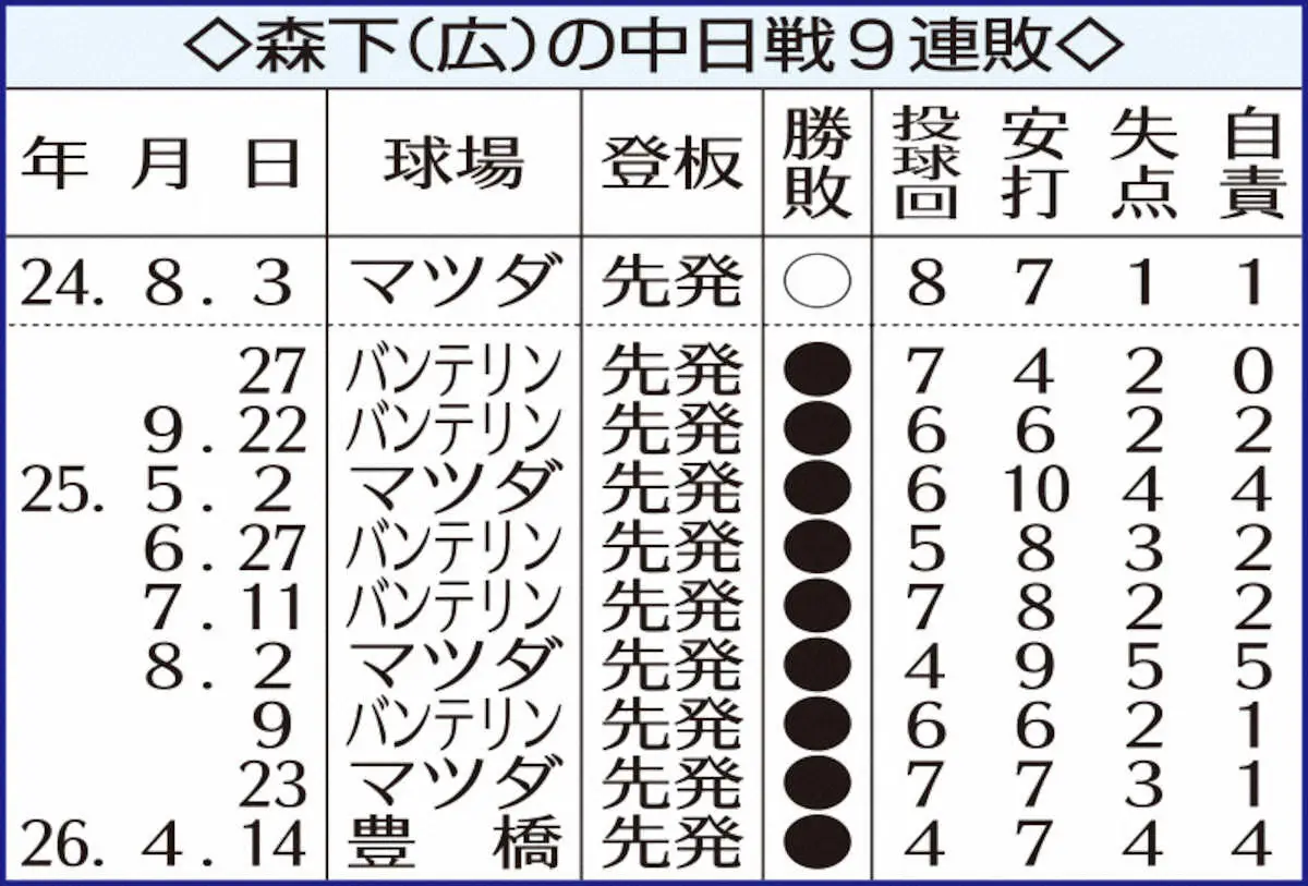 【画像・写真】阪神・森下翔太　勝負強さ際立つ“雨上がり男”　G田中将撃ちへ「対戦がすごく楽しみ」