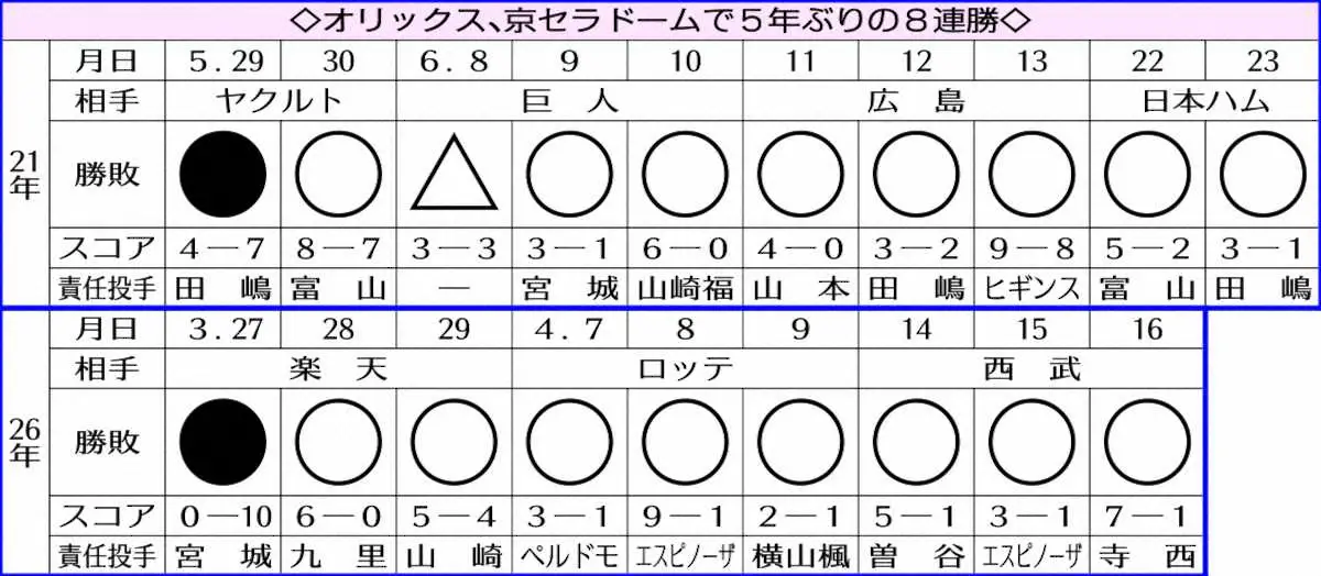 【画像・写真】オリックス・寺西成騎　さえ渡るフォーク&自慢の直球ズドン！らしさ取り戻し本拠8連勝導いた