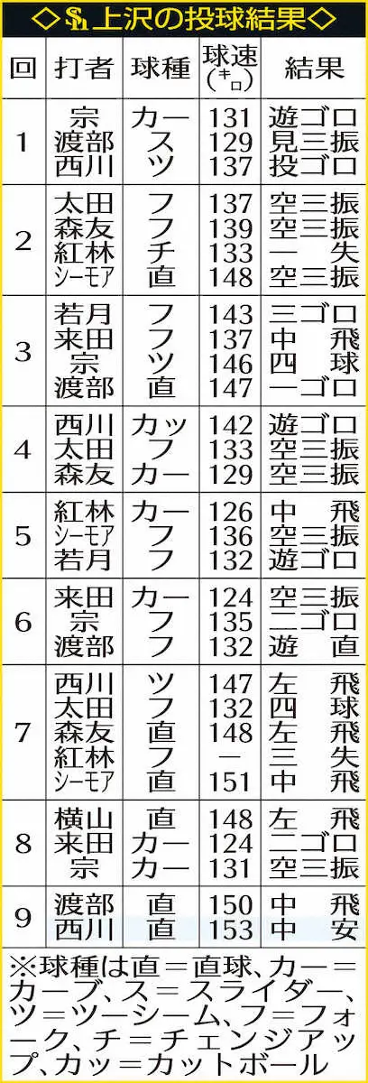 【画像・写真】上沢の投球結果（メ編行き）