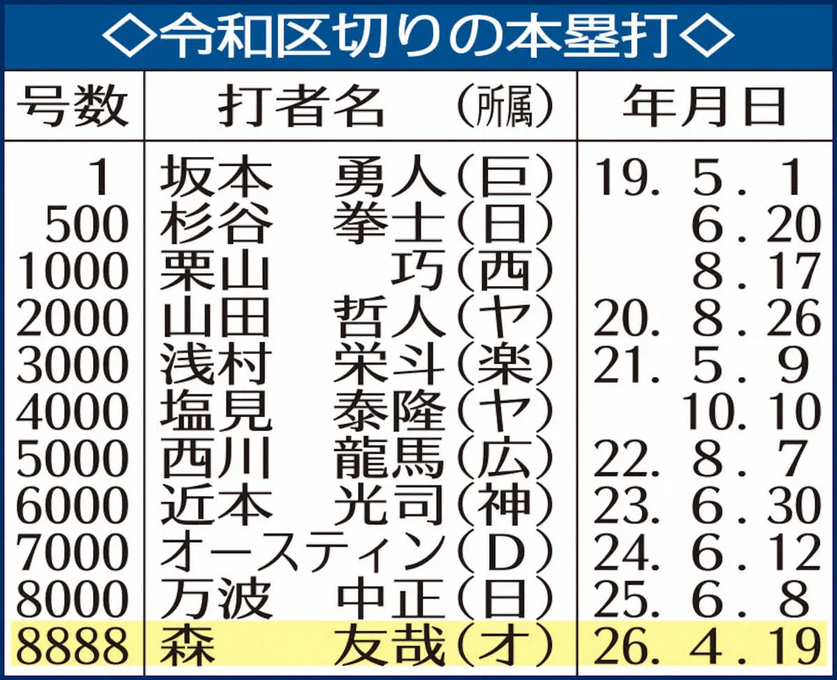 【画像・写真】オリックス　8月8日生まれの森友哉が8回に令和通算8888号　首位タイ浮上呼び込む末広がり弾