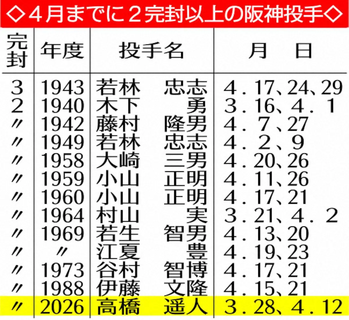 【画像・写真】阪神・高橋遥人　若林忠志以来83年ぶり、球団左腕初「4月までに3完封」の快挙へ　23日DeNA戦先発