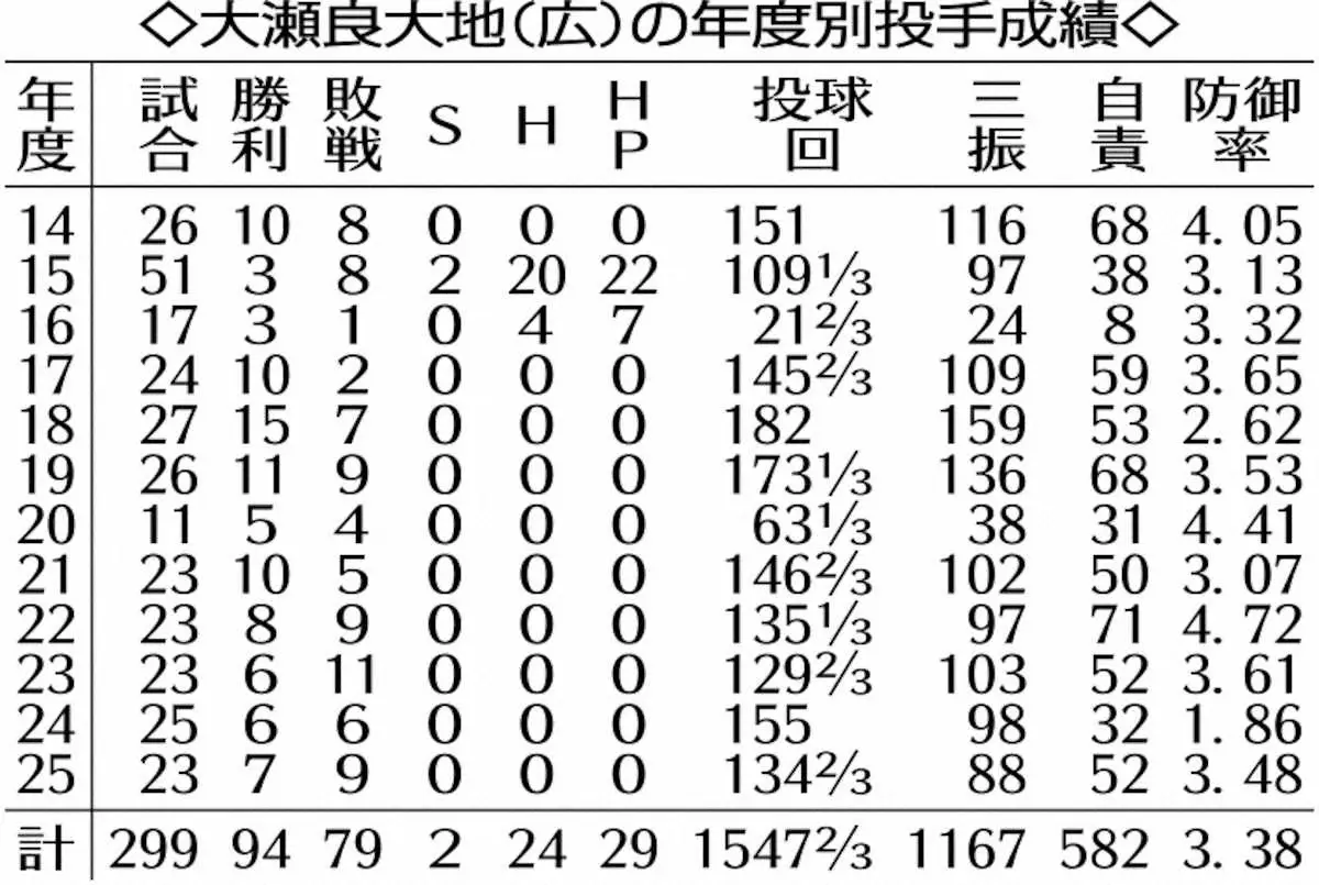 【画像・写真】広島・大瀬良大地　22日ヤクルト戦で節目の通算300試合登板「しっかり結果を残せるよう頑張りたい」