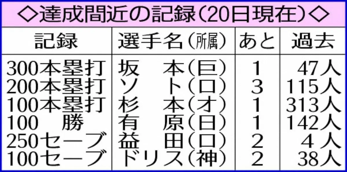 【画像・写真】日本ハム・万波　阪神・森下…両リーグ最速10号は誰？
