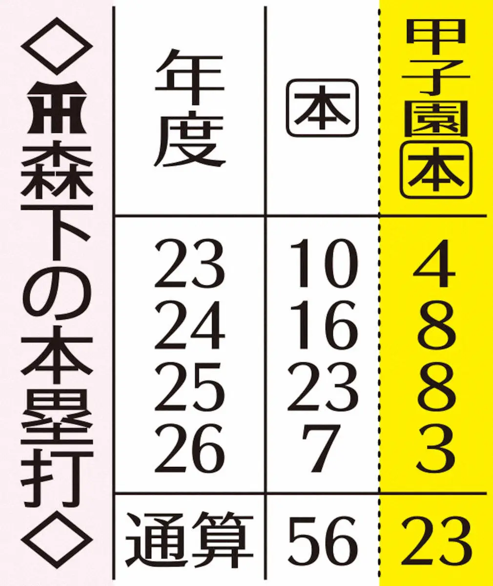 【画像・写真】阪神・森下翔太　“新ノルマ”は「甲子園で15発」　ラッキーゾーン撤去後の日本選手達成は2人だけ