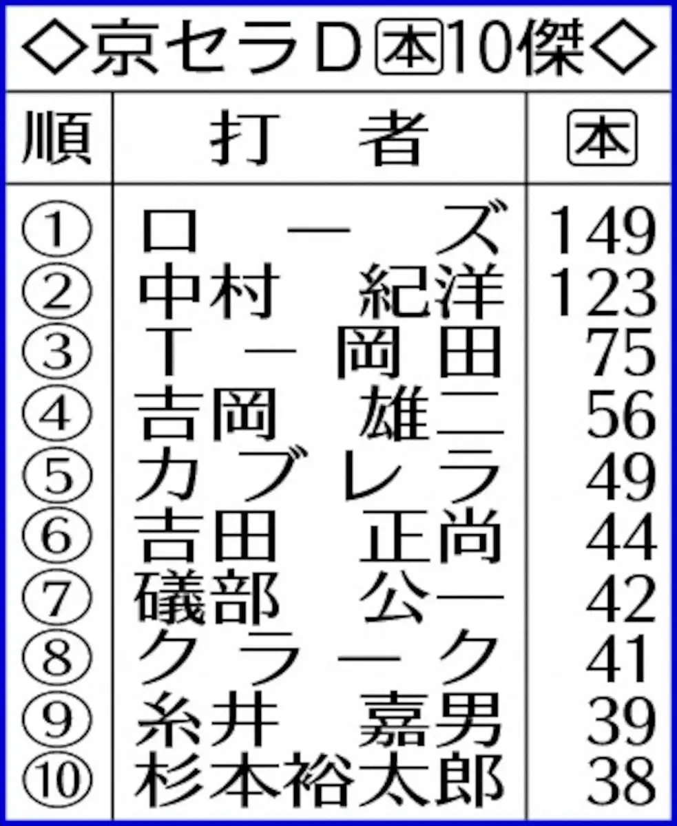 【画像・写真】オリックス　シーモア弾で球団新の京セラドーム9連勝「喜びも爆発したよ」来日1号が京セラ通算3000号