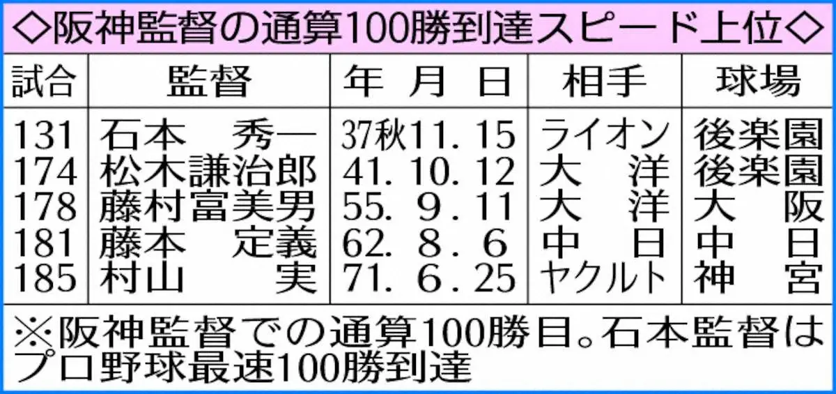 【画像・写真】阪神・藤川球児監督　「勝利と育成」の二兎を追う「若い選手は課題を持ち帰って野球人生につなげてほしい」