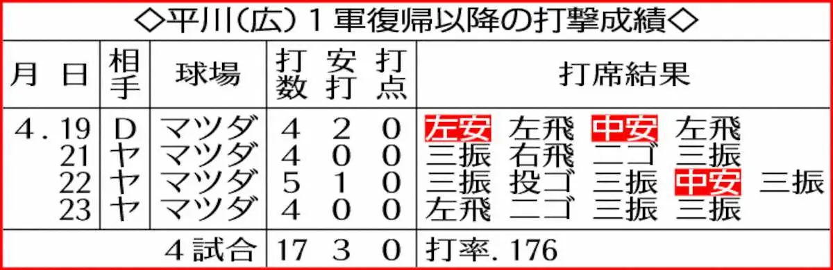 【画像・写真】広島ドラ1・平川蓮　新井監督から初の熱血指導　“悪癖”修正へ約1時間　「ピンポイントで言ってくれた」