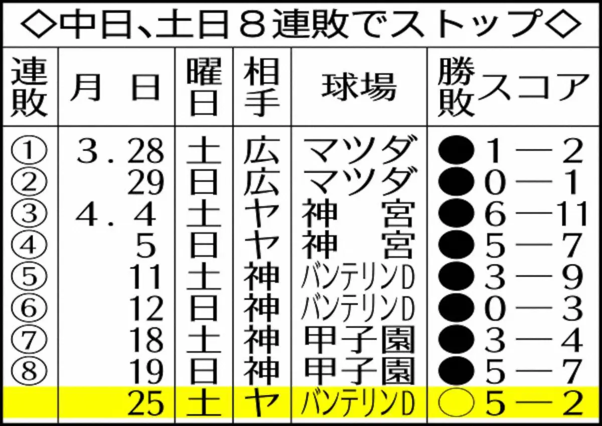 【画像・写真】中日・板山祐太郎「絶対に打ちたかった」元阪神・横田慎太郎さんの登場曲に乗ってプロ初の満塁V弾！
