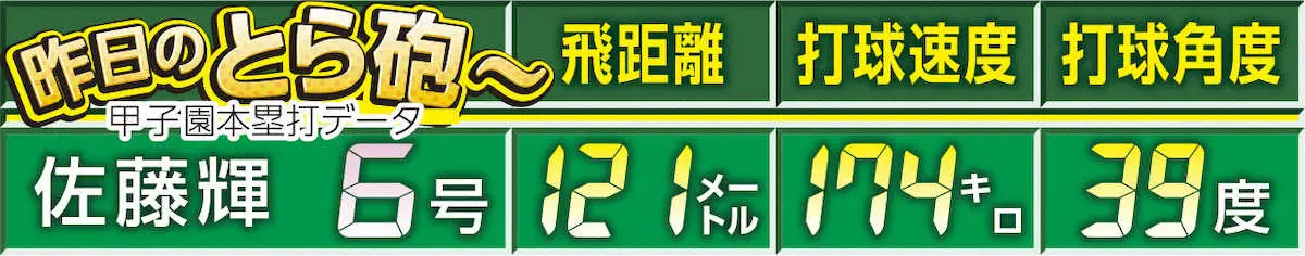 【画像・写真】阪神・佐藤輝明　日曜日に一発出れば17連勝　虎の子V弾で首位浮上 藤川監督に通算100勝贈った