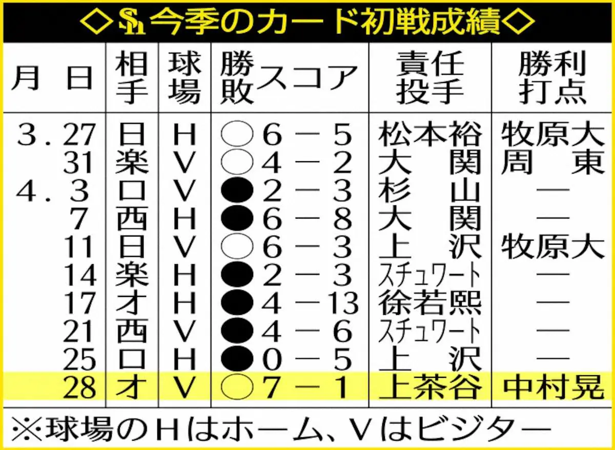 【画像・写真】ソフトバンク・中村晃　ここぞで頼りになるプロ19年間で磨き続ける打撃技術　“いぶし銀”決勝打