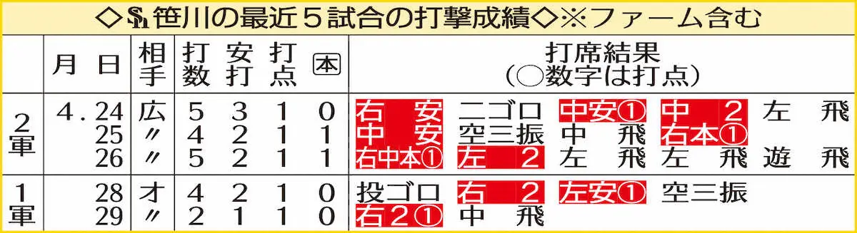 【画像・写真】ソフトバンク・笹川吉康　代打で火の玉タイムリー二塁打！「柳田2世」と期待の6年目が存在感
