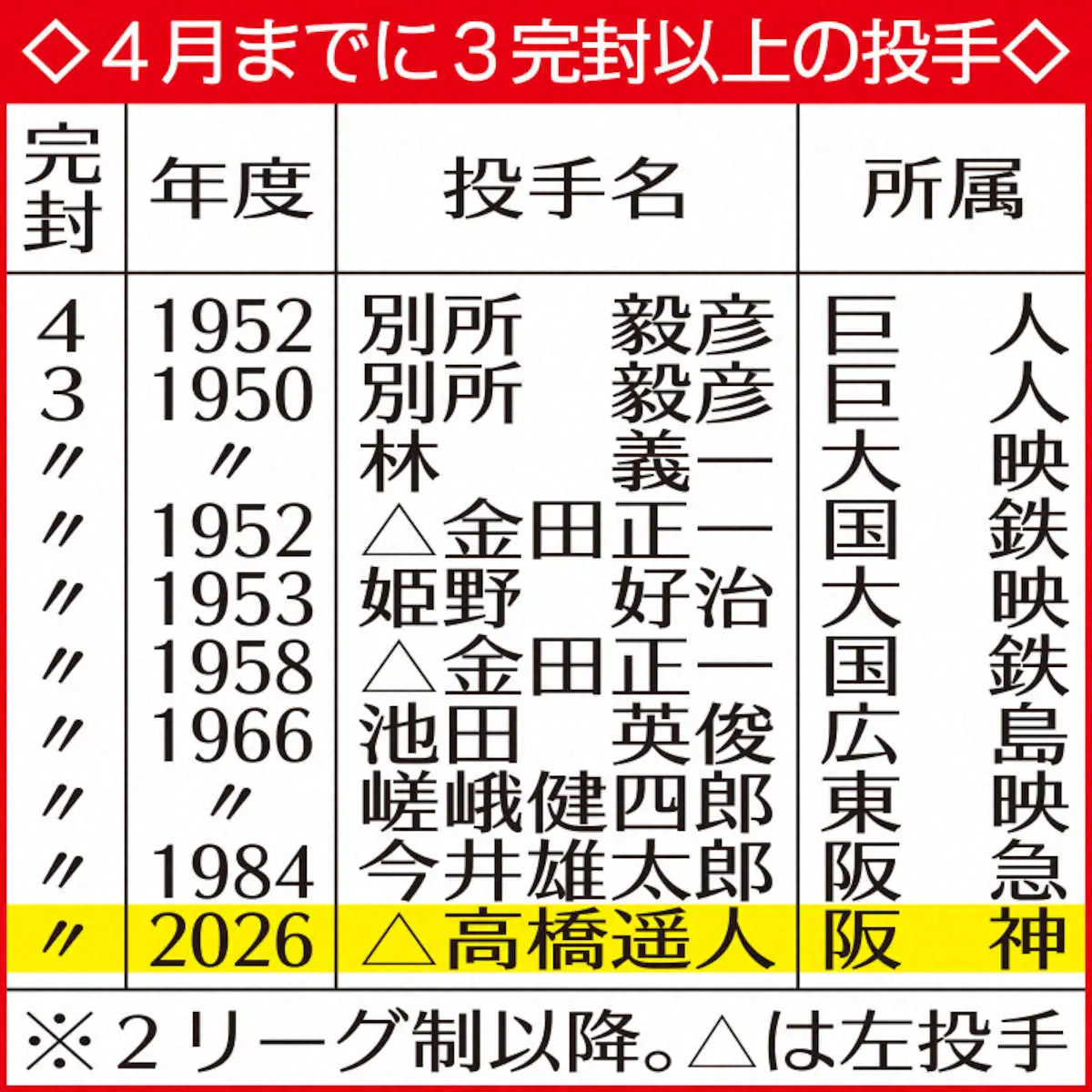 【画像・写真】阪神・高橋遥人　昭和の大エースのような4戦3完封　「やべぇ」白星ロードはまだまだ続きそう