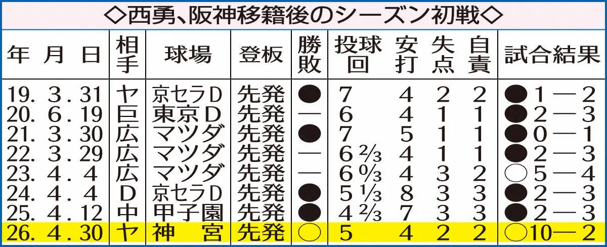 【画像・写真】阪神・西勇輝　亡き恩師にささげる617日ぶり白星　「勇輝は俺の宝や」に「もう一度、1軍で勝ちたい」