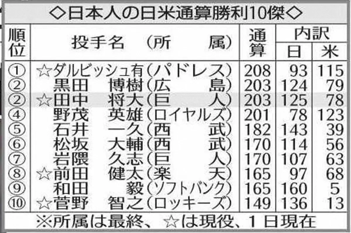 【画像・写真】巨人・田中将大　開幕3連勝で黒田博樹に並ぶ歴代2位の日米通算203勝