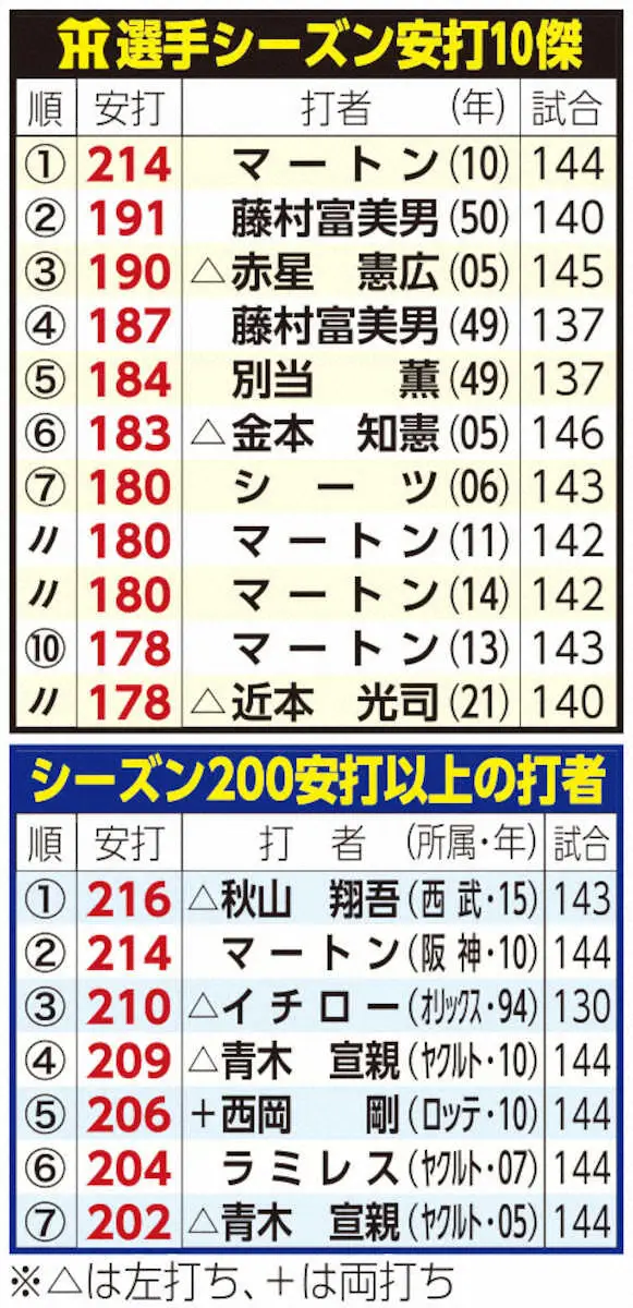 【画像・写真】阪神・佐藤輝明　シーズン200超えペースで安打量産中　球団歴代最多のマートンの214も視野に　