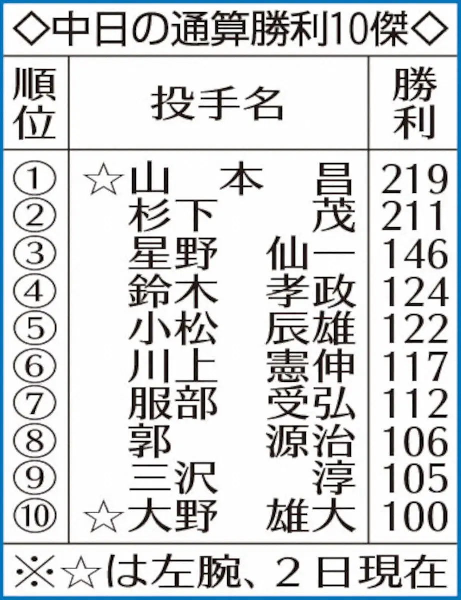 【画像・写真】中日・大野雄大が通算100勝　成長を後押しした数々の勝利球　特別なボールは「いつもとは違う形で残す」