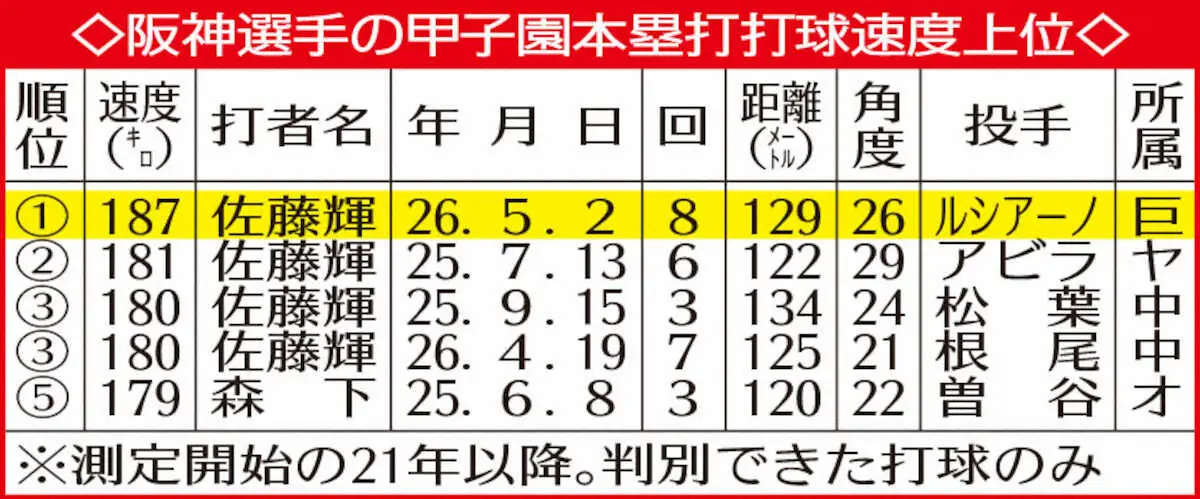 【画像・写真】阪神・佐藤輝明　4安打で3戦連続猛打賞　単独キング8号は“大谷超え”打球速度「しっかり当たれば出る」