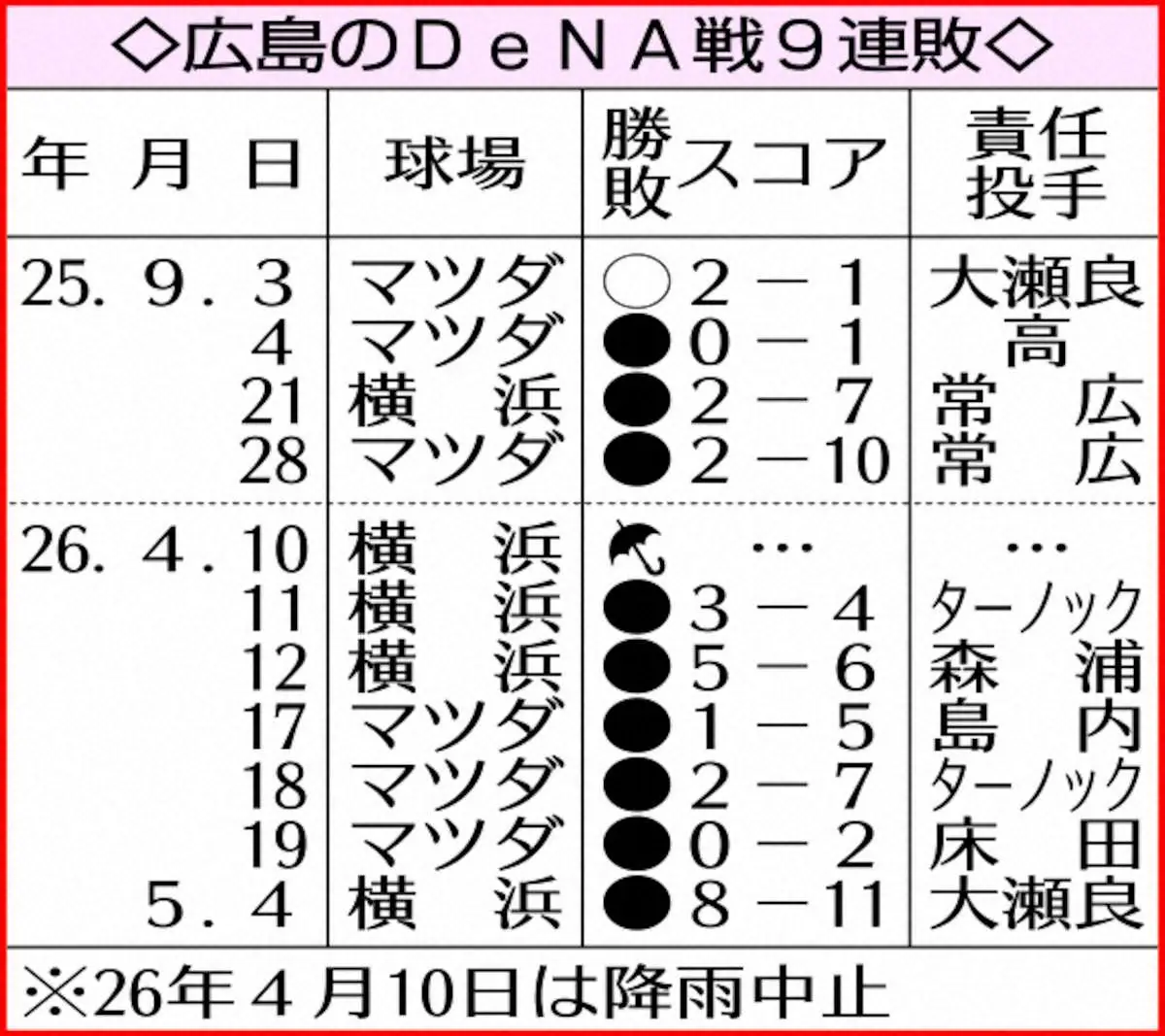 【画像・写真】広島投手陣大乱調！2回1/3で6失点KOの大瀬良大地は2軍再調整　新井監督「ボールの強さなかった」