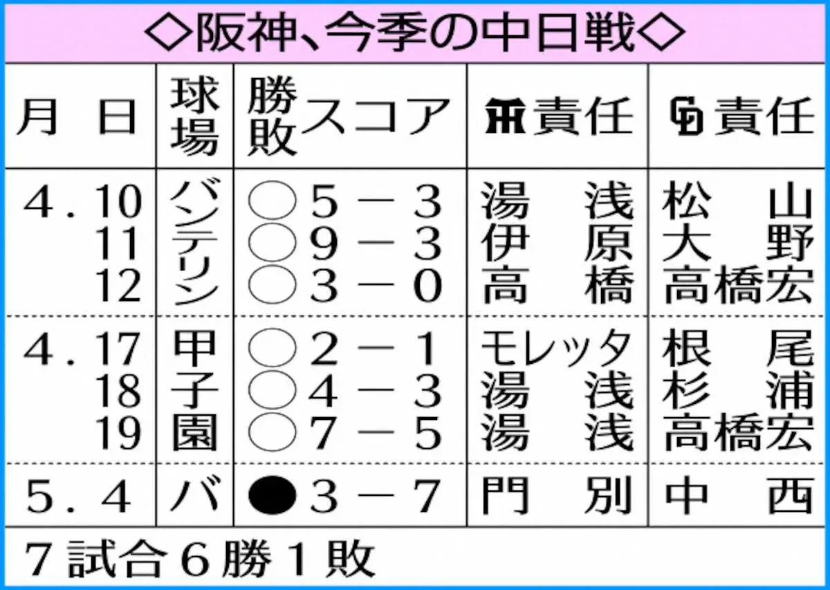 【画像・写真】阪神・藤川球児監督　初めてマウンドで喝！初回から崩れた期待の左腕・門別啓人に「思い切り腕振れ」