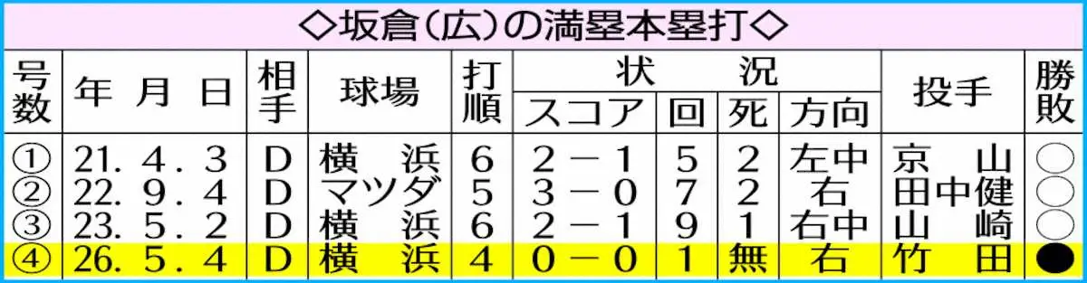 【画像・写真】広島・坂倉将吾　満塁弾は4本中3本がハマスタ！めっぽう強い初球狙いで一閃、4番の仕事