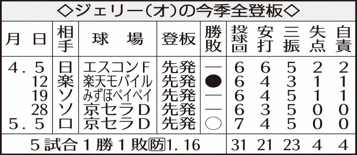 【画像・写真】2メートル13のオリックス・ジェリー　背中に「チビチャン」の文字背負って日米最長身勝利投手に