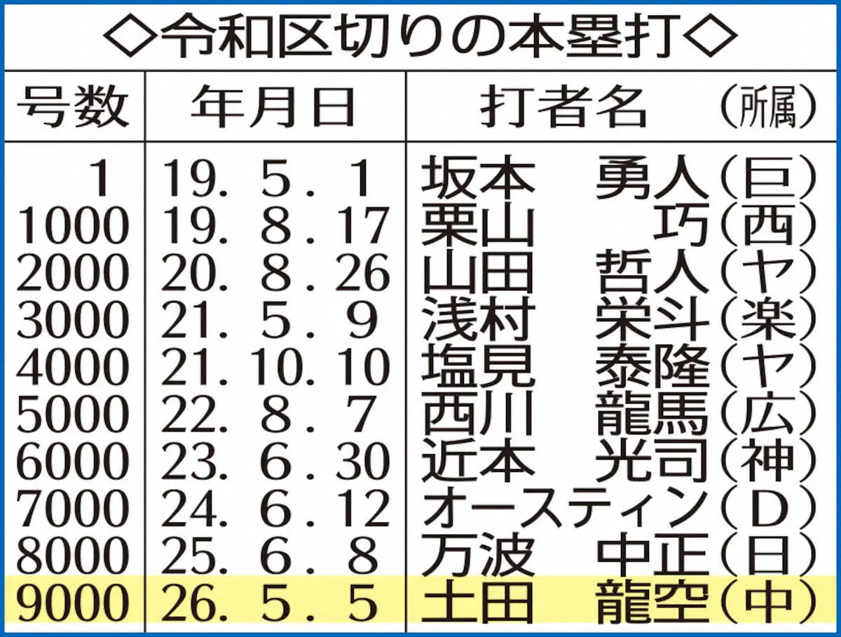 【画像・写真】中日・土田龍空　メモリアル令和通算9000号　井上監督「フリー打撃でも凄い飛ばす」と納得顔