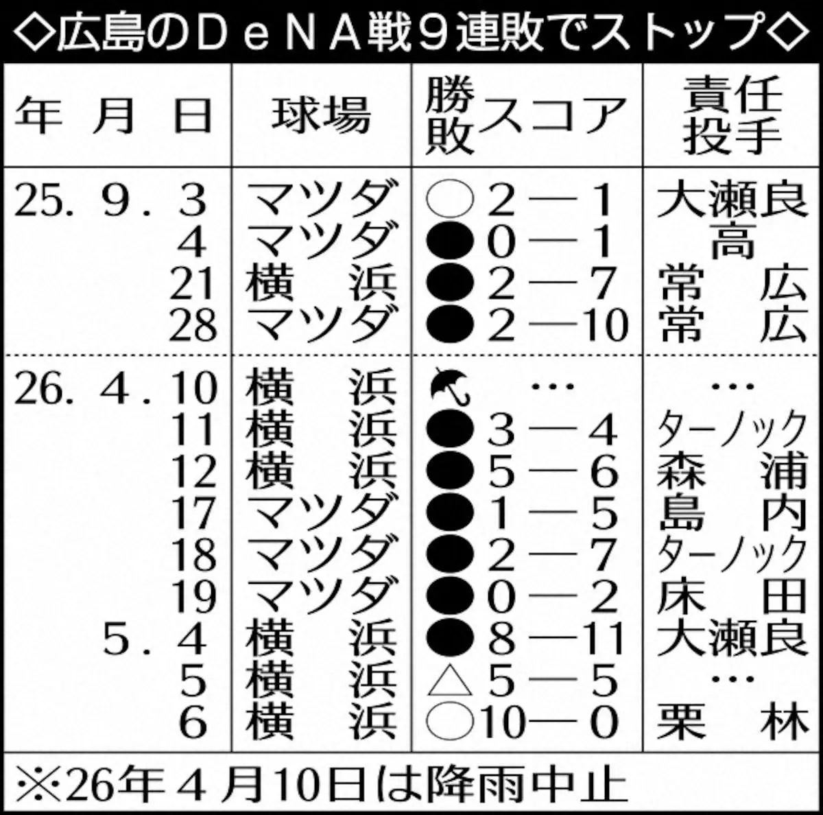 【画像・写真】広島・栗林良吏　7回零封で3勝目、防御率は0・96！チームは昨季からのDeNA戦連敗9でストップ
