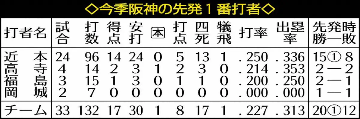 【画像・写真】【タイガースデータ】阪神打線は12球団唯一の無得点試合なし　中軸好調！どこまで伸ばせるか